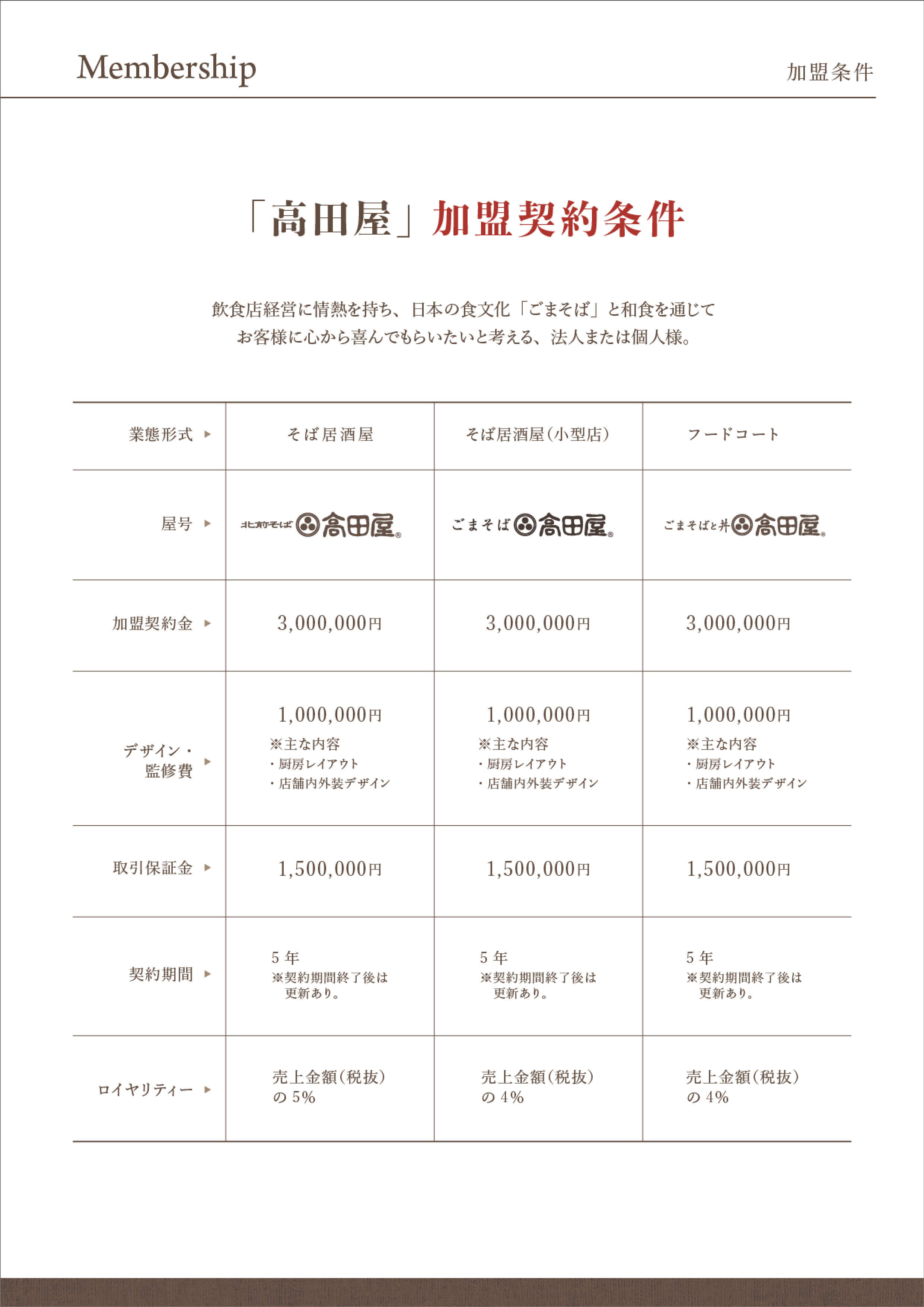 高田屋加盟契約条件